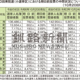 衆院選期日前投票 前回の６割に　道７区中間状況(2024-10-22)