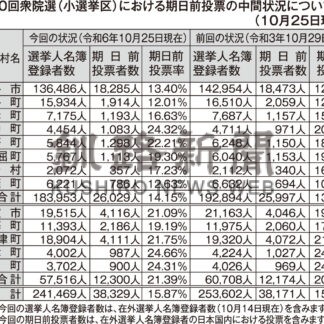 衆院道７区　期日前投票　釧根１５．８７％【釧路市】(2024-10-27)
