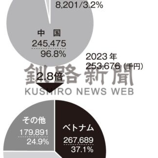 冷凍ホタテ輸出好調　釧路港１～８月 額で２・８倍【釧路市】(2024-10-04)