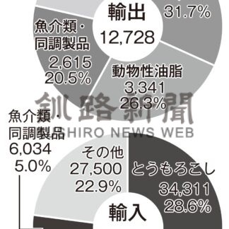 釧路港輸出入20.3％減　24年、ホタテ回復輸出増【釧路市】(2025-01-31)