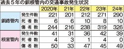 根室管内交通事故死ゼロ　道警釧本２４年まとめ(2025-01-25)