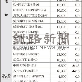公示地価　釧路市住宅地横ばい(2025-03-19)