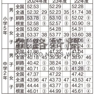 ２０２４年度全国体力テスト、根室管内小中学生 大幅に向上【札幌】(2025-04-25)