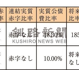 市町村合併２０年企画９　４自治体の現状⑤　白糠町　ふるさと納税活用で好転【白糠】(2025-04-10)