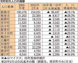 市町村合併２０年企画１０　４自治体の現状⑥　財政収支 全市町村で改善(2025-04-11)