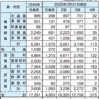 北方領土元島民５０００人割る_1(2025-05-01)