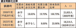 市町村合併２０年企画７　４自治体の現状③　釧路町　自立で住民自治意識高く(2025-04-08)
