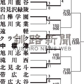 中標津初戦突破ならず　旭川志峯に０─５　高校野球北大会【札幌】_2(2025-07-15)