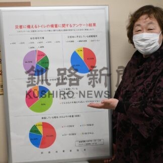 災害時トイレの備蓄を　一般市民実践４割　釧路消費者協会アンケート結果【釧路市】(2026-03-09)