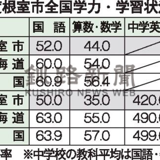 全国学テ 小学算数で改善　中学国語、数学は差拡大【根室市】(2026-10-15)